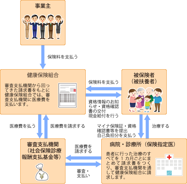 医療費支払いの仕組み