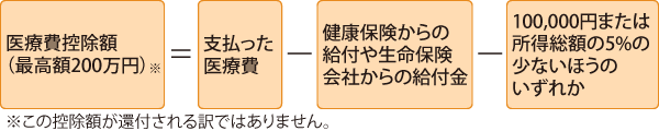 控除額の計算のしかた