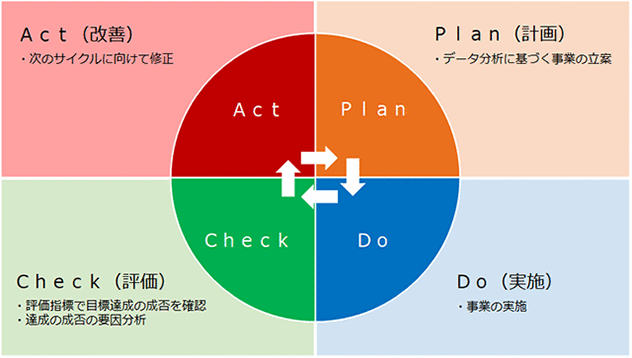 PCDAサイクル